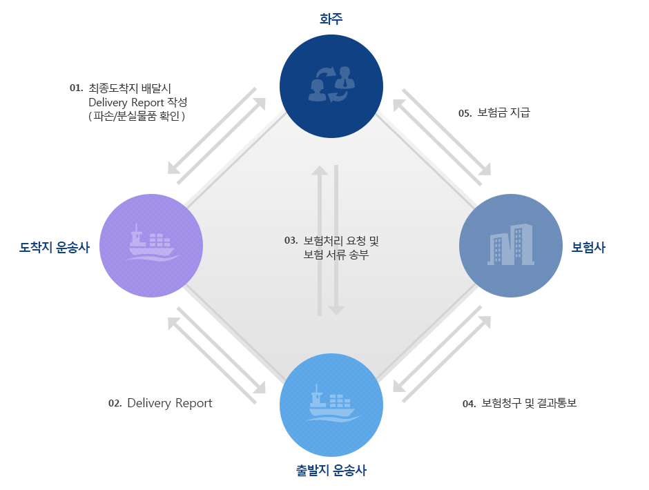 보험절차